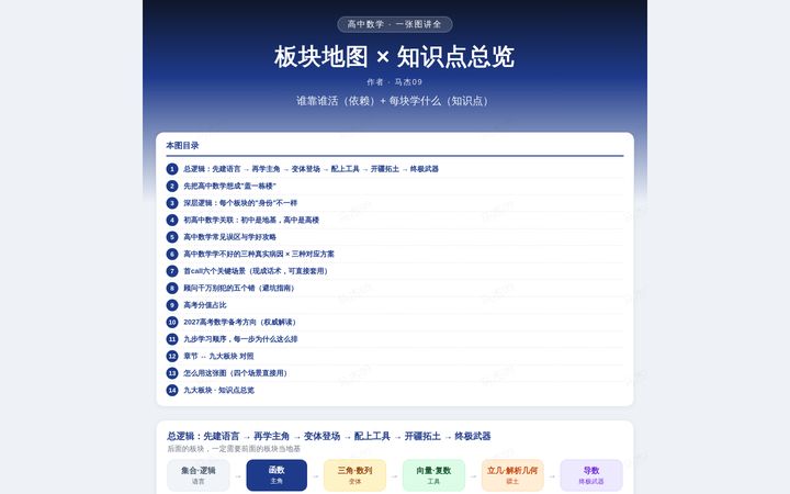 高中数学板块地图截图